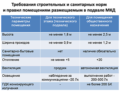 Требования СНиП
